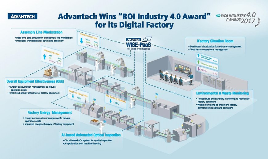 SPS IPC Drives 2018: Advantech toont de nieuwste industriële IoT oplossingen en Solution Ready Packages ten behoeve van de digitale transformatie in de productie